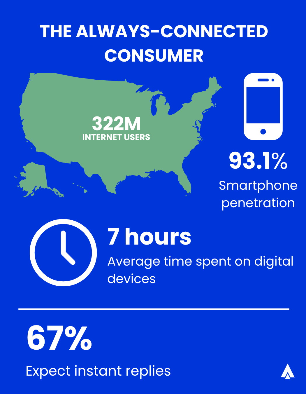 How are the US Context: Digital Expectations Are Skyrocketing 