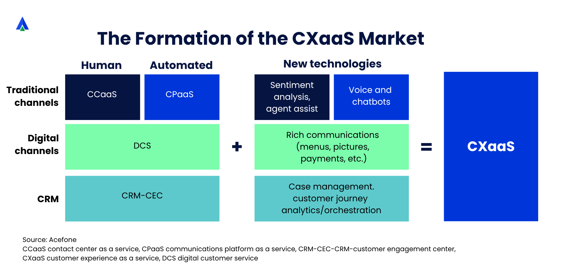 The Formation of the CXaaS Market