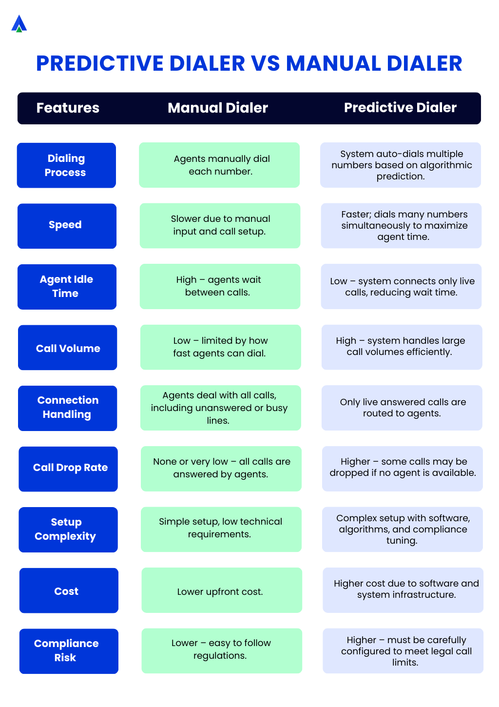 Predictive Dialer vs Manual Dialer